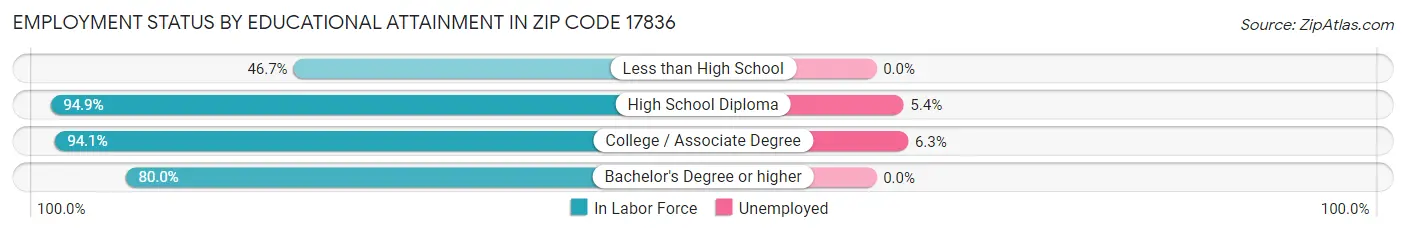Employment Status by Educational Attainment in Zip Code 17836