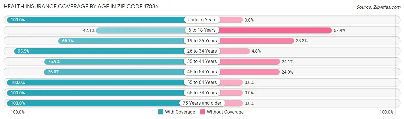Health Insurance Coverage by Age in Zip Code 17836