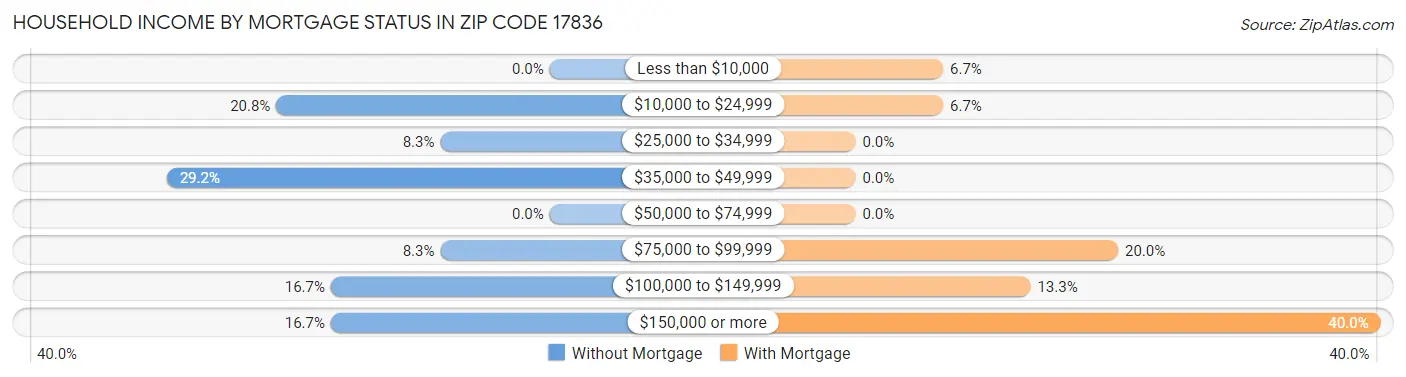 Household Income by Mortgage Status in Zip Code 17836
