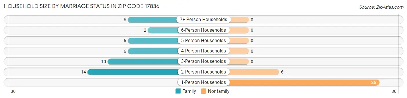 Household Size by Marriage Status in Zip Code 17836