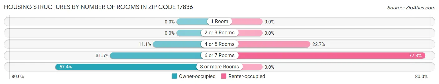 Housing Structures by Number of Rooms in Zip Code 17836