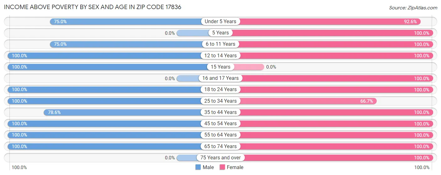 Income Above Poverty by Sex and Age in Zip Code 17836