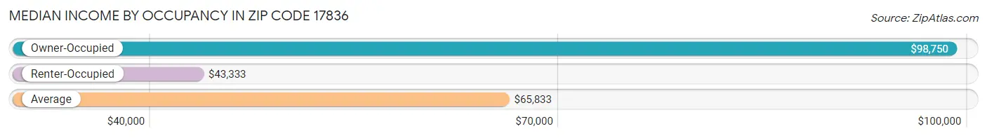 Median Income by Occupancy in Zip Code 17836