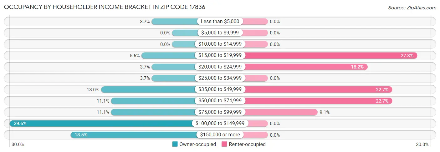 Occupancy by Householder Income Bracket in Zip Code 17836