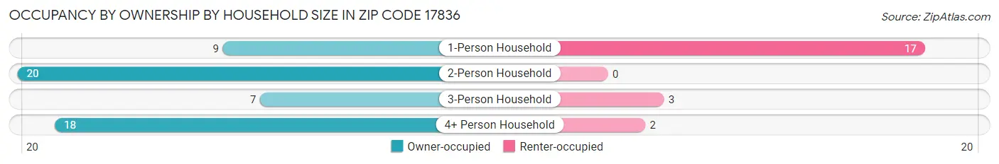 Occupancy by Ownership by Household Size in Zip Code 17836