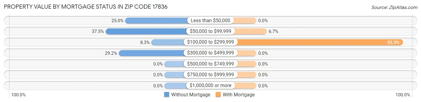 Property Value by Mortgage Status in Zip Code 17836