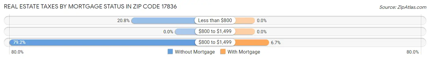 Real Estate Taxes by Mortgage Status in Zip Code 17836
