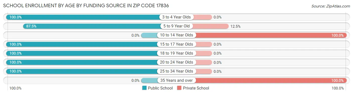School Enrollment by Age by Funding Source in Zip Code 17836