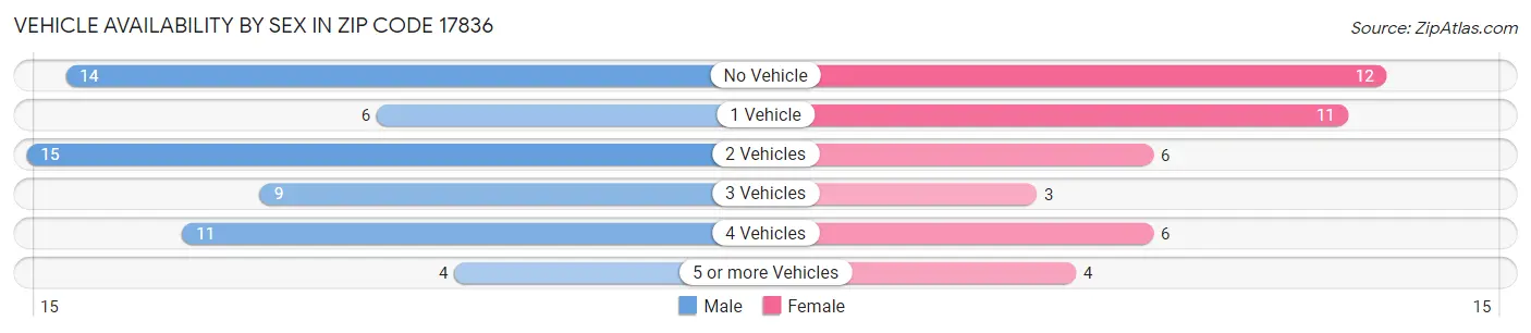 Vehicle Availability by Sex in Zip Code 17836