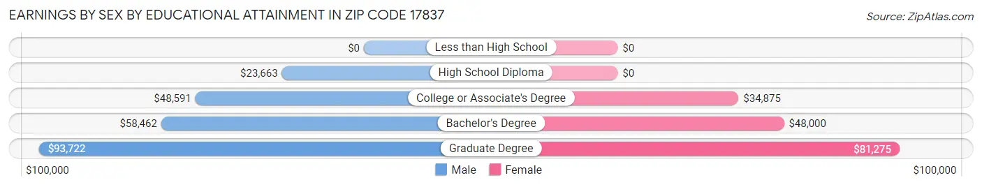 Earnings by Sex by Educational Attainment in Zip Code 17837