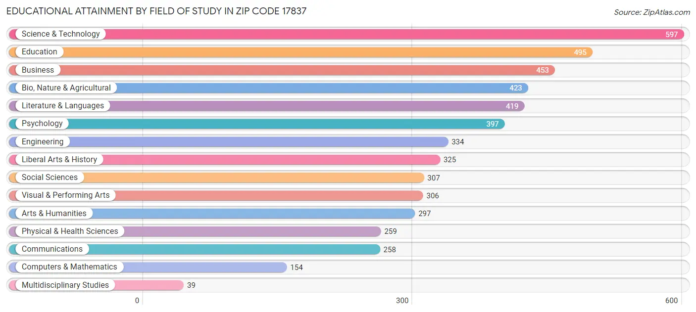 Educational Attainment by Field of Study in Zip Code 17837