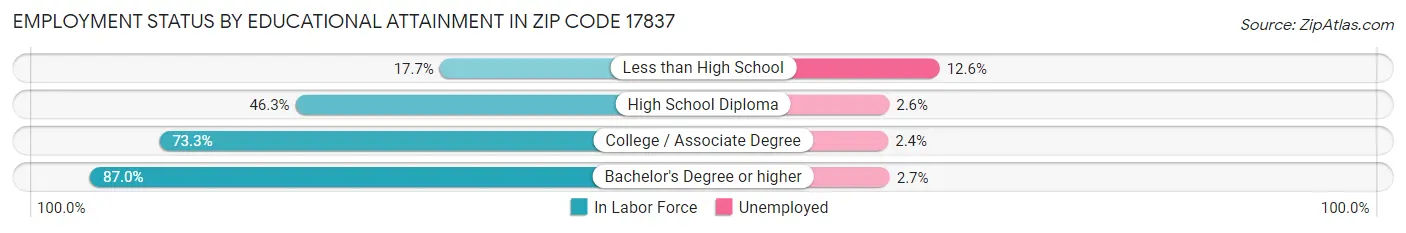 Employment Status by Educational Attainment in Zip Code 17837