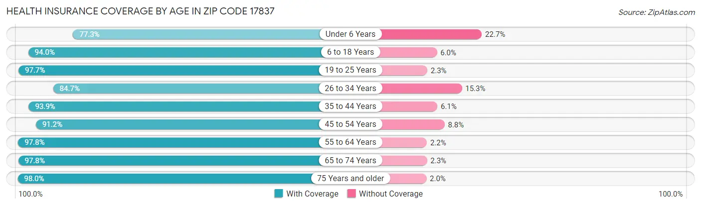 Health Insurance Coverage by Age in Zip Code 17837