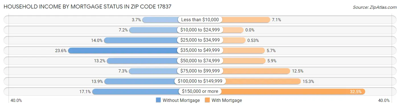 Household Income by Mortgage Status in Zip Code 17837