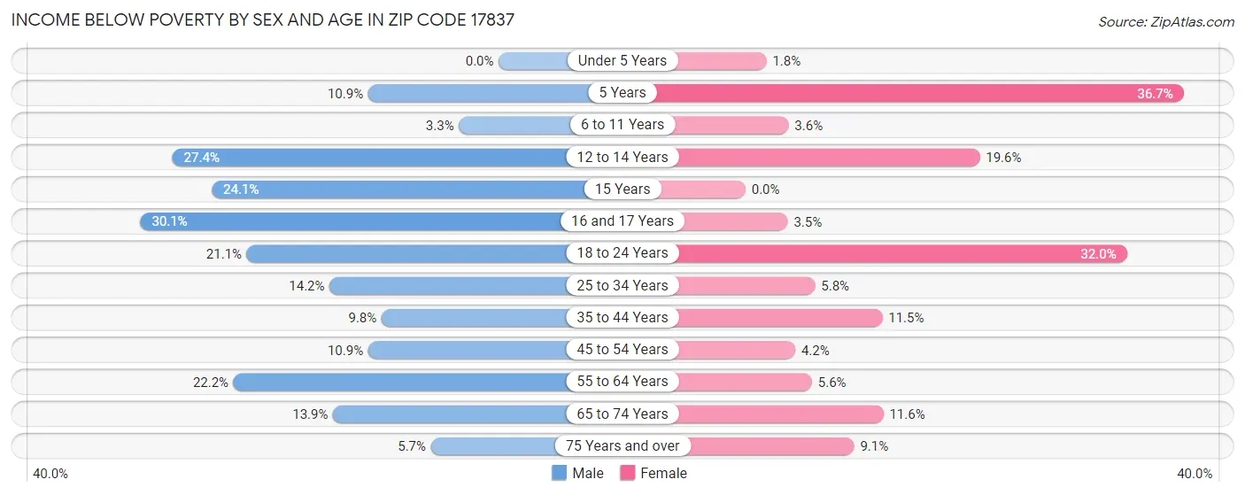Income Below Poverty by Sex and Age in Zip Code 17837
