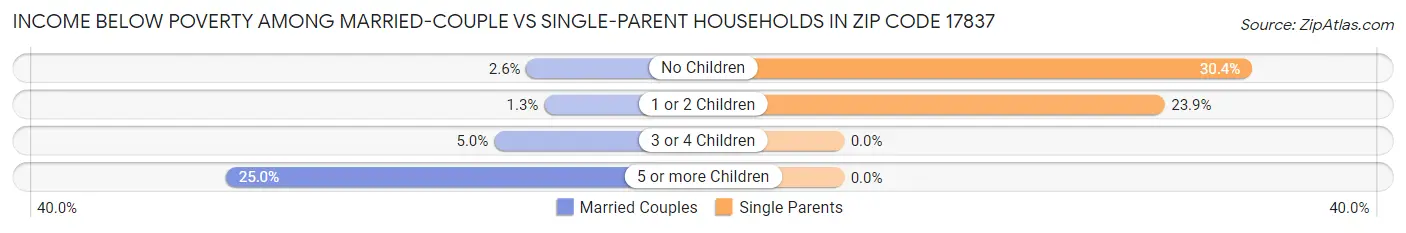 Income Below Poverty Among Married-Couple vs Single-Parent Households in Zip Code 17837