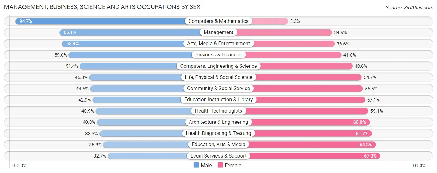 Management, Business, Science and Arts Occupations by Sex in Zip Code 17837