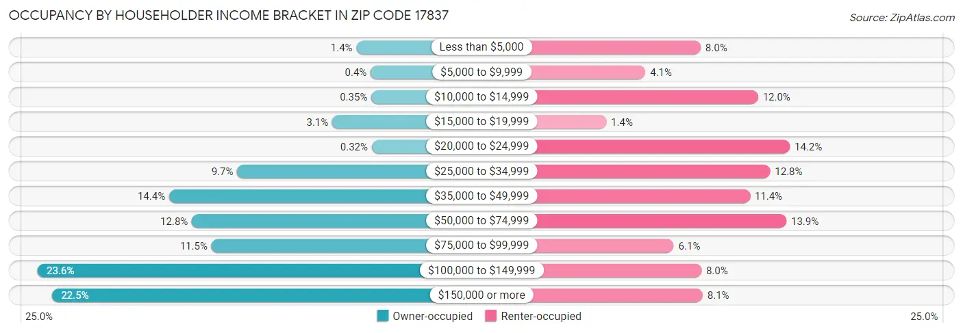 Occupancy by Householder Income Bracket in Zip Code 17837