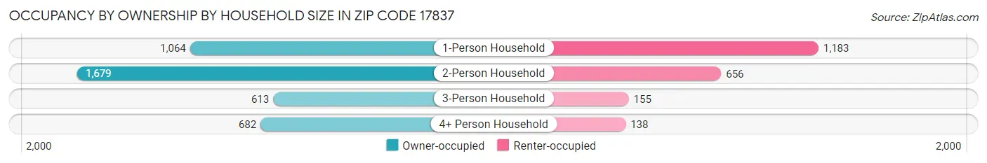 Occupancy by Ownership by Household Size in Zip Code 17837