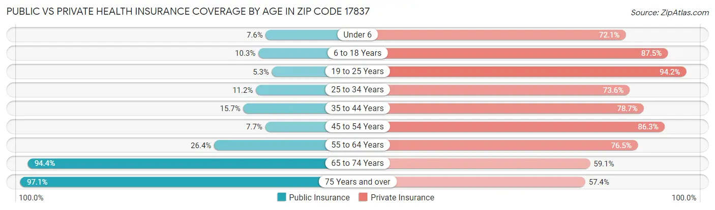 Public vs Private Health Insurance Coverage by Age in Zip Code 17837