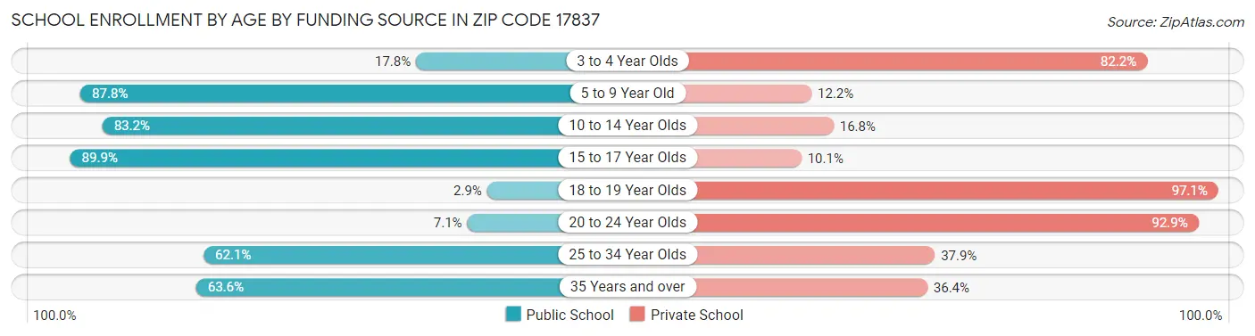 School Enrollment by Age by Funding Source in Zip Code 17837
