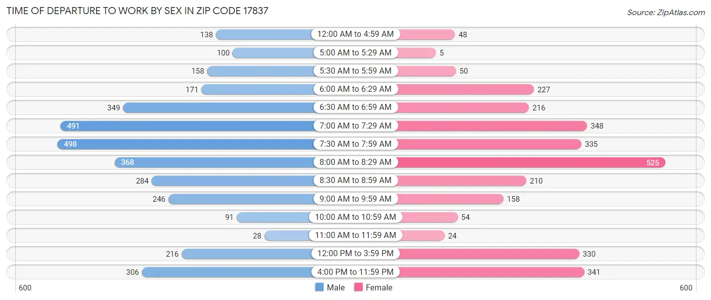 Time of Departure to Work by Sex in Zip Code 17837