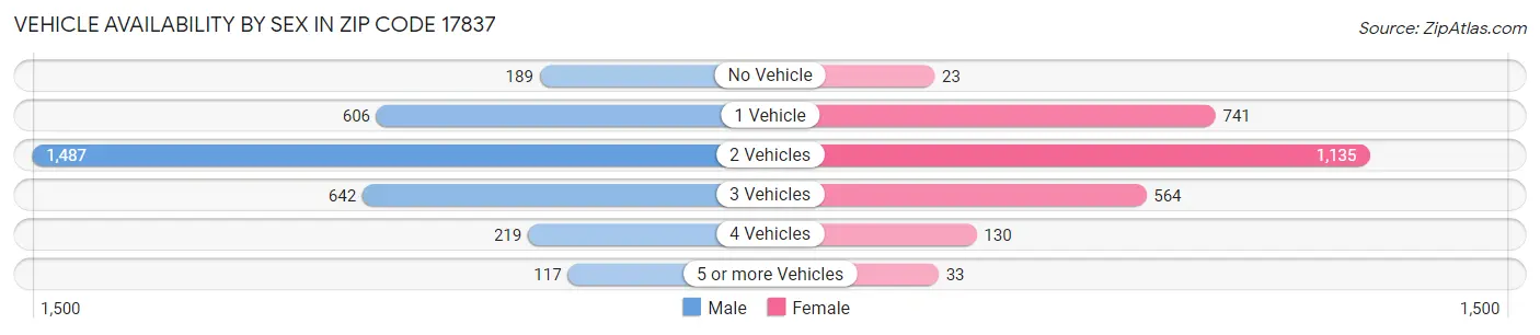Vehicle Availability by Sex in Zip Code 17837