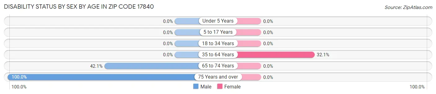 Disability Status by Sex by Age in Zip Code 17840