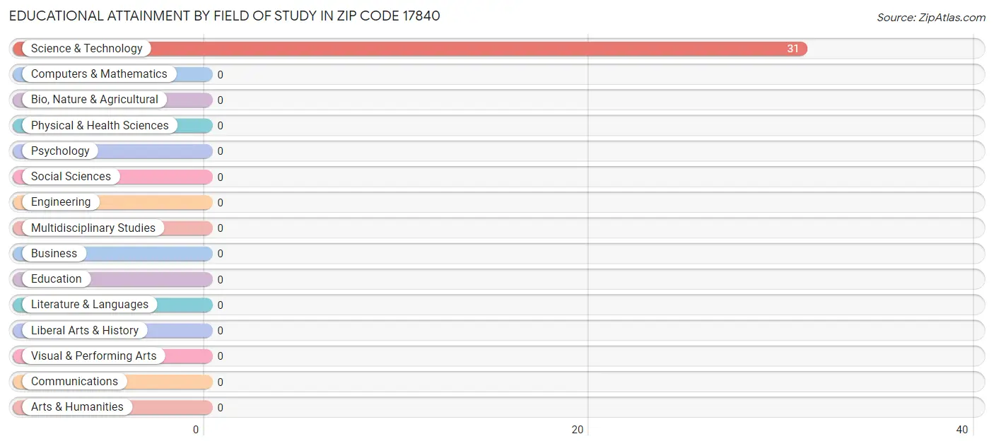 Educational Attainment by Field of Study in Zip Code 17840