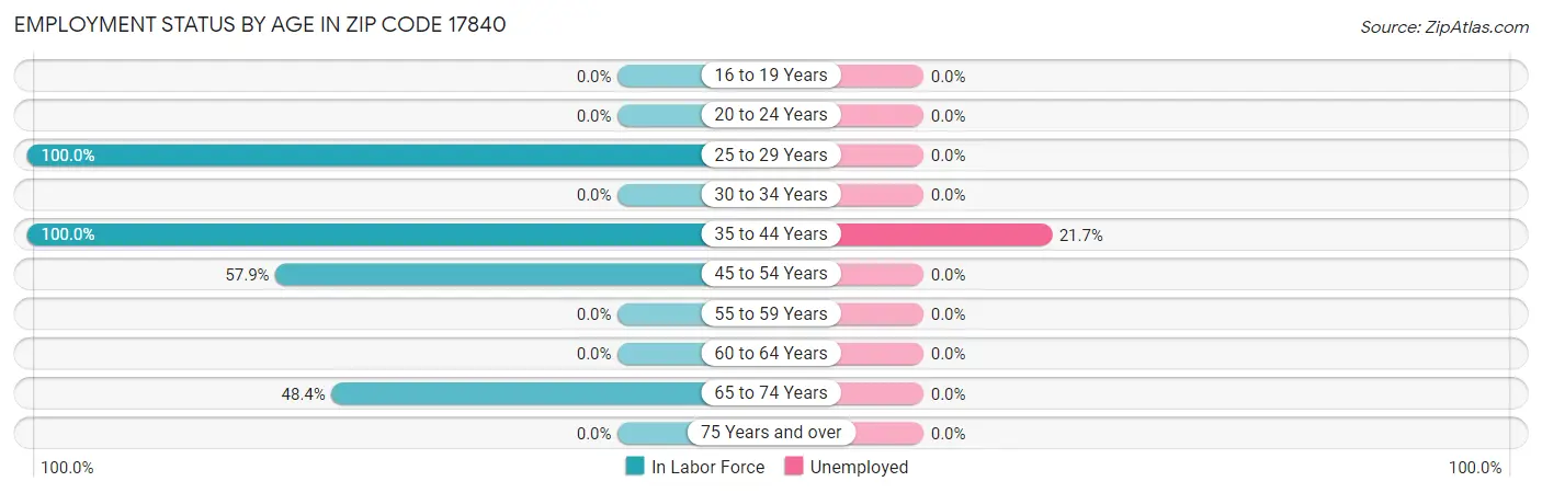 Employment Status by Age in Zip Code 17840