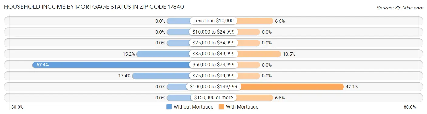 Household Income by Mortgage Status in Zip Code 17840