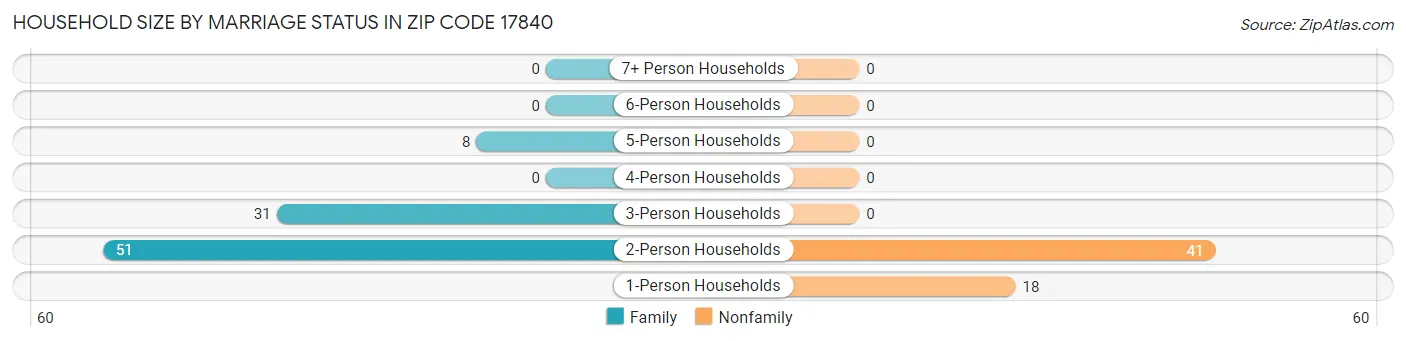 Household Size by Marriage Status in Zip Code 17840