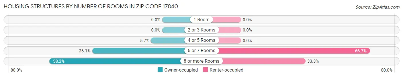 Housing Structures by Number of Rooms in Zip Code 17840