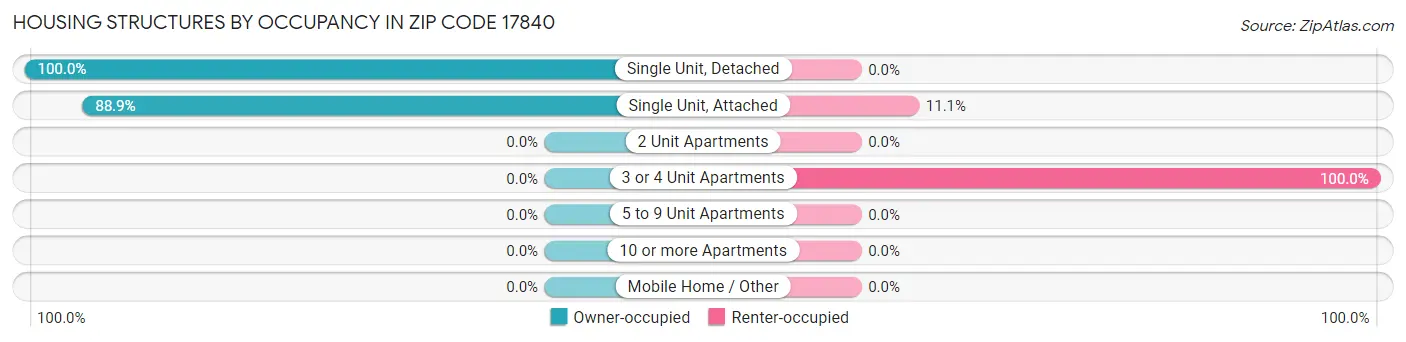 Housing Structures by Occupancy in Zip Code 17840