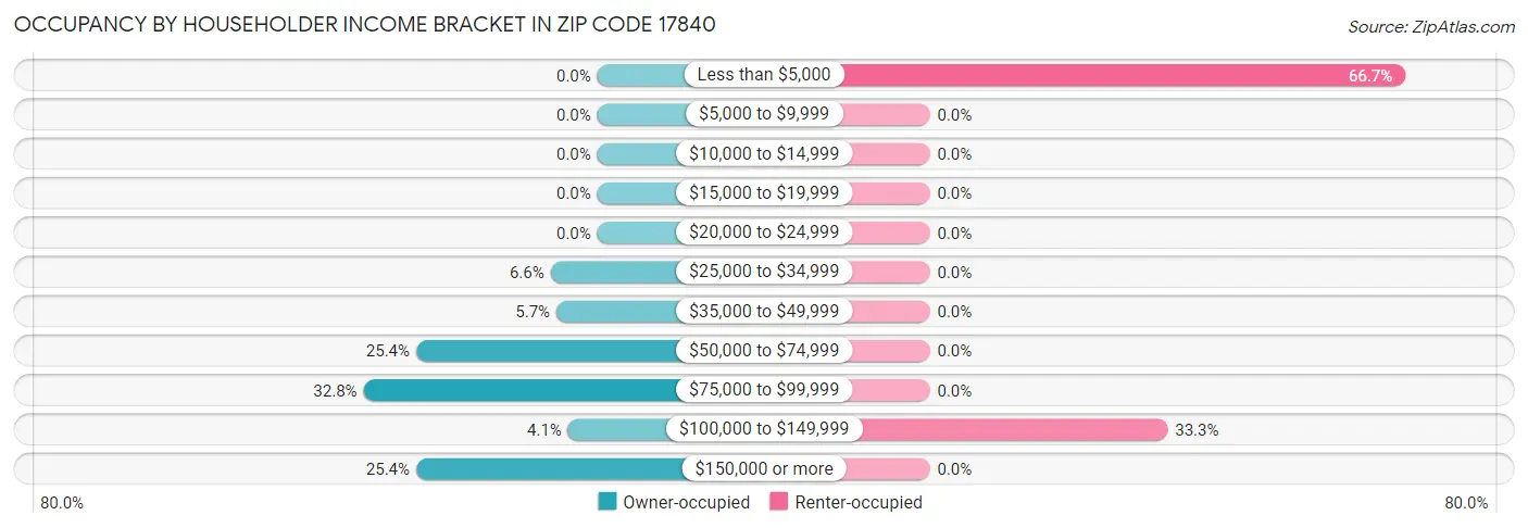 Occupancy by Householder Income Bracket in Zip Code 17840