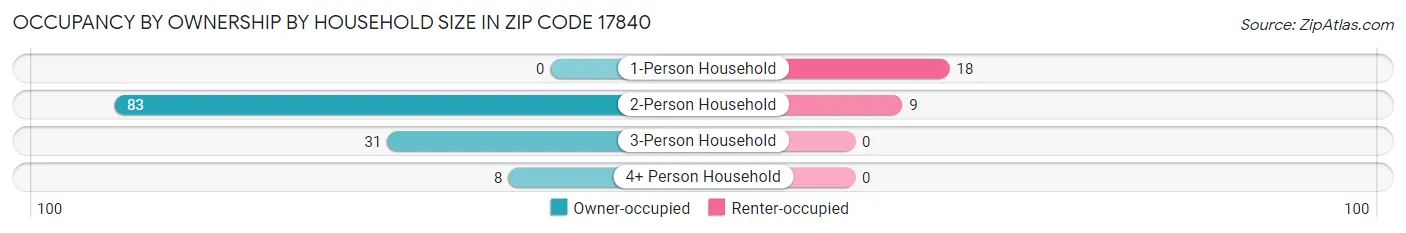 Occupancy by Ownership by Household Size in Zip Code 17840