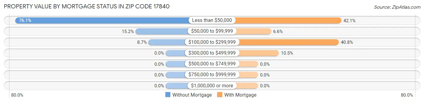Property Value by Mortgage Status in Zip Code 17840
