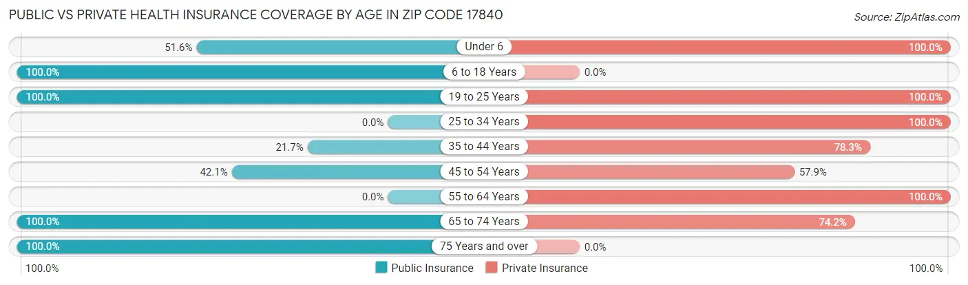 Public vs Private Health Insurance Coverage by Age in Zip Code 17840
