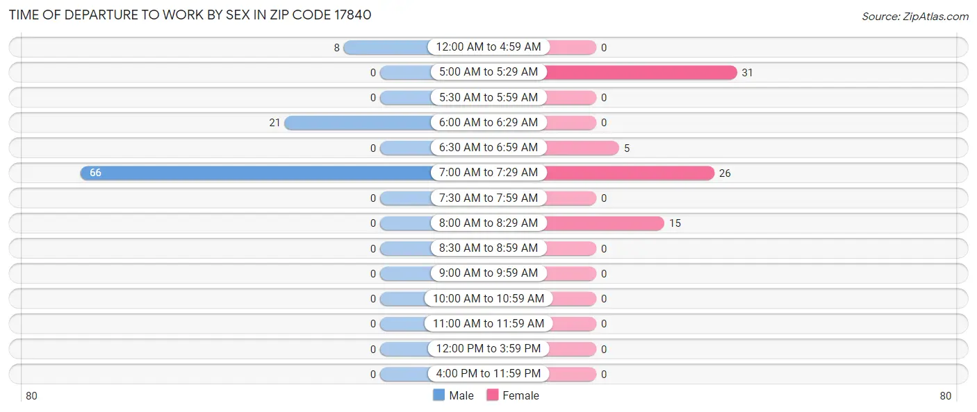 Time of Departure to Work by Sex in Zip Code 17840