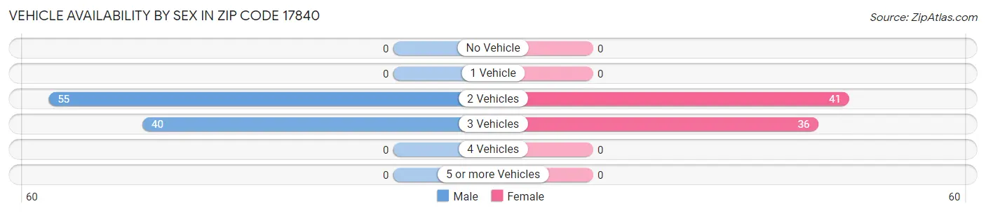 Vehicle Availability by Sex in Zip Code 17840