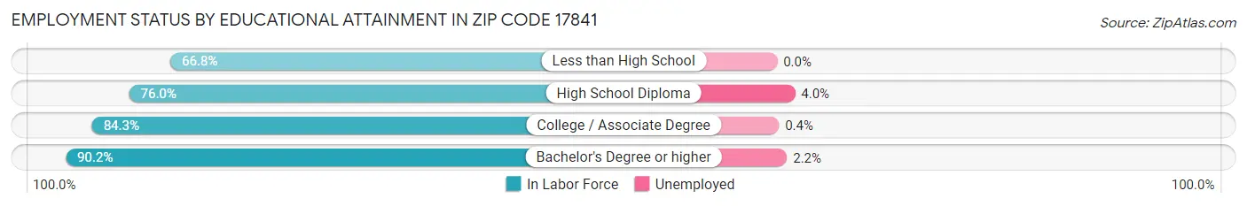 Employment Status by Educational Attainment in Zip Code 17841