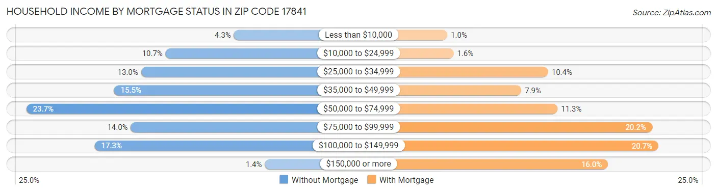 Household Income by Mortgage Status in Zip Code 17841