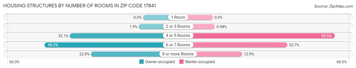 Housing Structures by Number of Rooms in Zip Code 17841