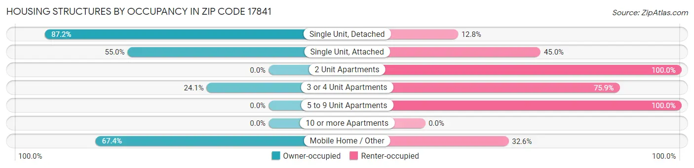 Housing Structures by Occupancy in Zip Code 17841