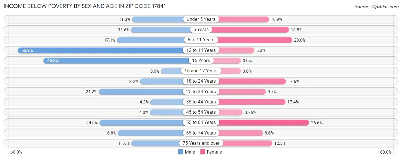 Income Below Poverty by Sex and Age in Zip Code 17841