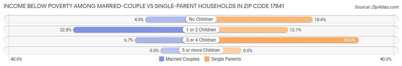 Income Below Poverty Among Married-Couple vs Single-Parent Households in Zip Code 17841