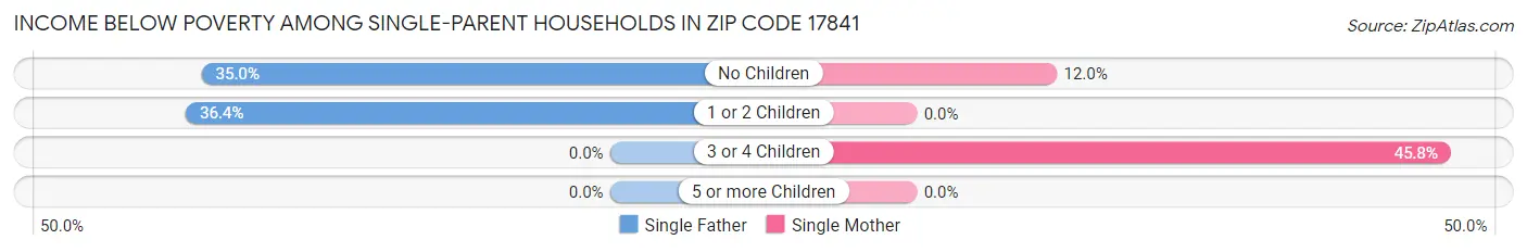 Income Below Poverty Among Single-Parent Households in Zip Code 17841