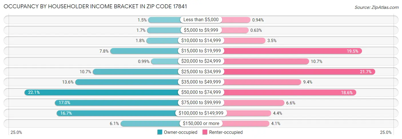 Occupancy by Householder Income Bracket in Zip Code 17841