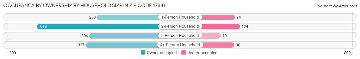 Occupancy by Ownership by Household Size in Zip Code 17841