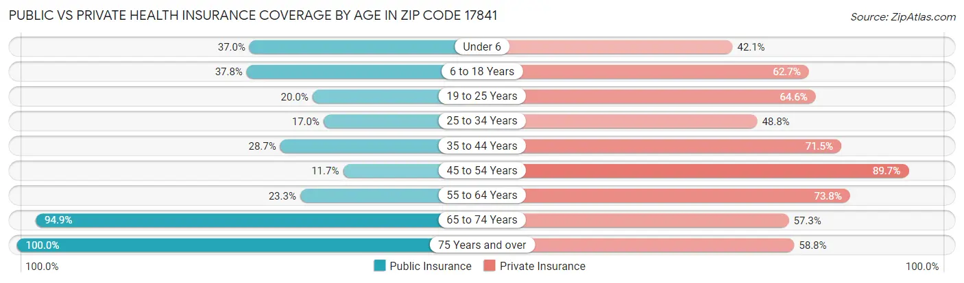 Public vs Private Health Insurance Coverage by Age in Zip Code 17841